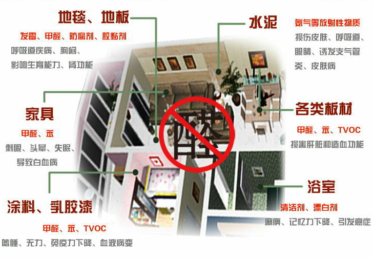 室內(nèi)污染物來源及治理方式