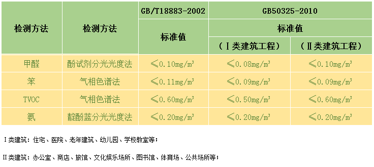 臺(tái)州甲醛檢測(cè)公司靠譜嗎?如何執(zhí)行