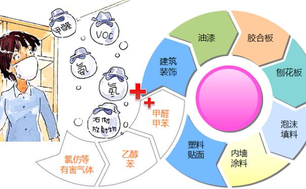 臺(tái)州甲醛檢測(cè)分析裝修空氣污染物質(zhì)的特性及危害