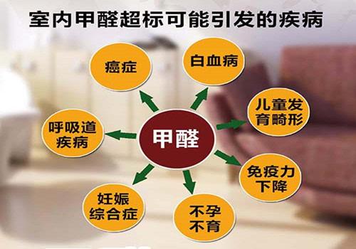 室內(nèi)甲醛超標入住會有哪些危害