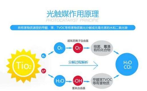 光觸媒除甲醛，你知道多少？
