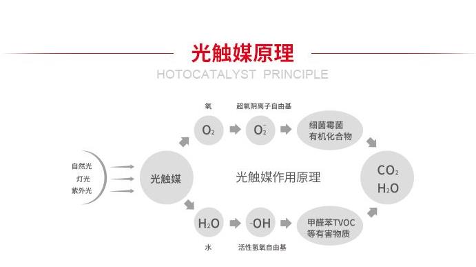 光觸媒除甲醛的局限性分析