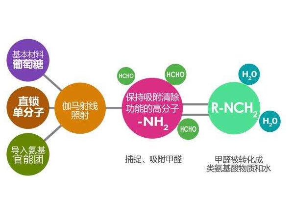 西寧甲醛檢測機構關于甲醛，苯的的性質特點分析