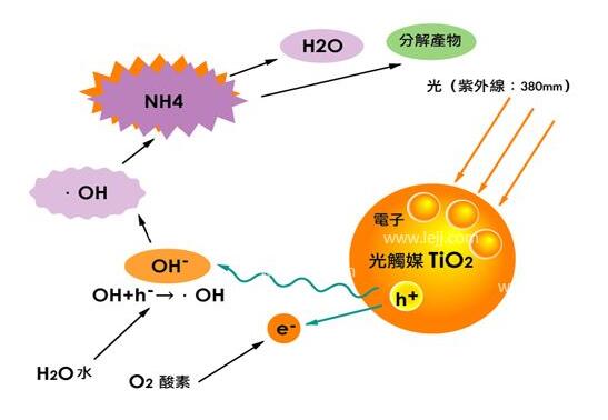 世衛(wèi)組織公布五大類970種致癌物質(zhì)，甲醛為一類致