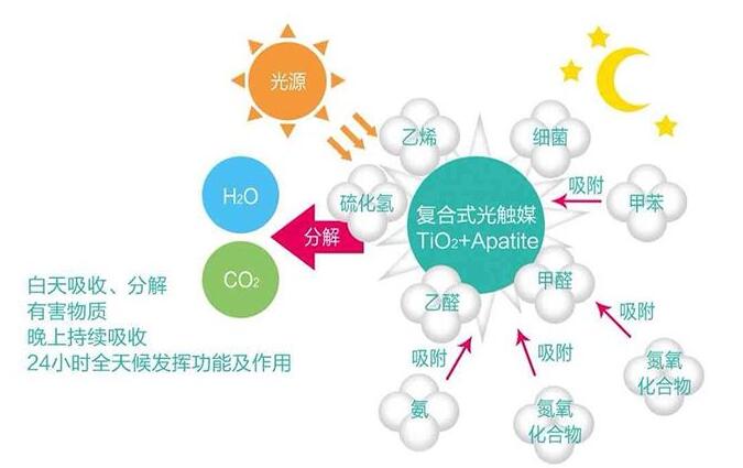 了解這幾種光觸媒去除甲醛更安心