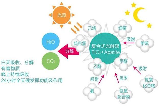 什么是光觸媒除甲醛，光觸媒主要作用分析
