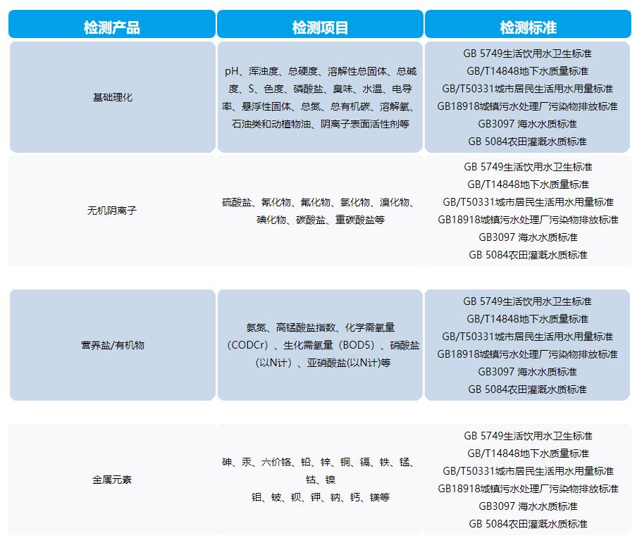 水質(zhì)檢測